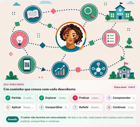 Jornada Arandu: a personagem no centro da rede de estudo, com o percurso Partida, Explorar, Praticar, Compreender, Aplicar, Compartilhar, Refletir e Continuar